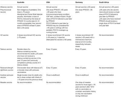 Promoting Healthy Ageing in South Africa Through Vaccination of the Elderly